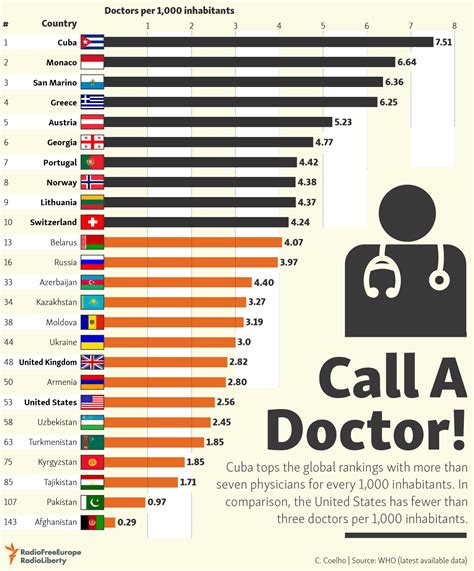The University of Vermont Medical Center in Burlington. . Average wait time for doctor appointment by country